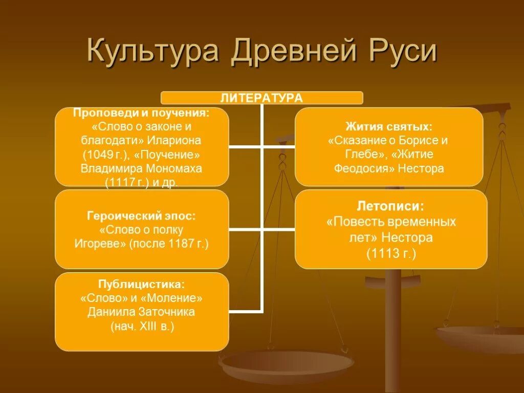 Направления культуры древней Руси таблица. Культура древней Руси 9-13 века таблица. Культура Киевской Руси 9-12 века таблица. Культура древней Руси. Особенности культуры руси история 6