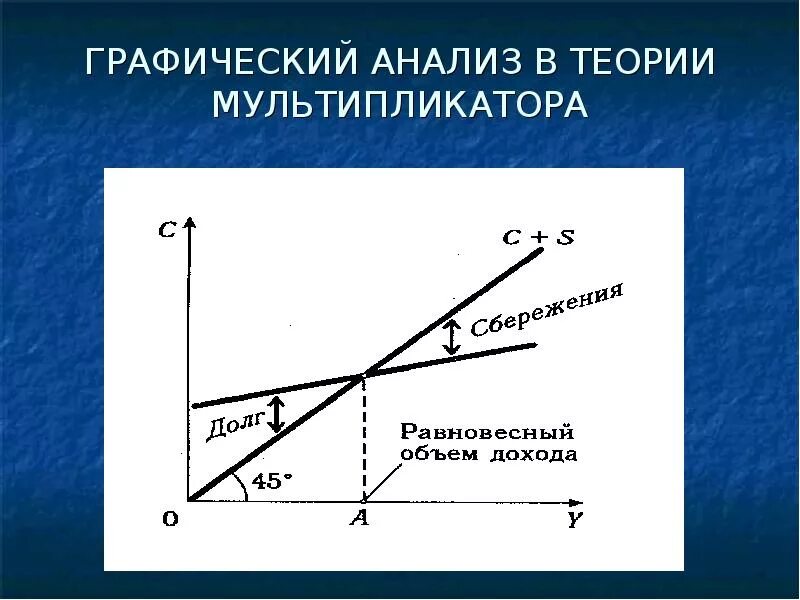 Изменение автономных расходов. Теория мультипликатора и акселератора. Теория мультипликатора инвестиций. Модели мультипликатора экономика. Экономический мультипликатор.