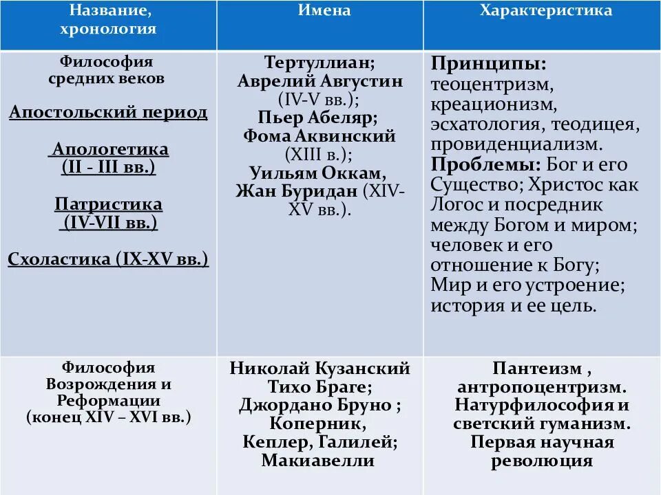 Этапы европейской философии. Основные этапы средневековой философии таблица. Исторические типы философии. Типы философии таблица. Типы древней философии.