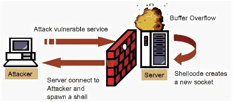 Vulnerable attack