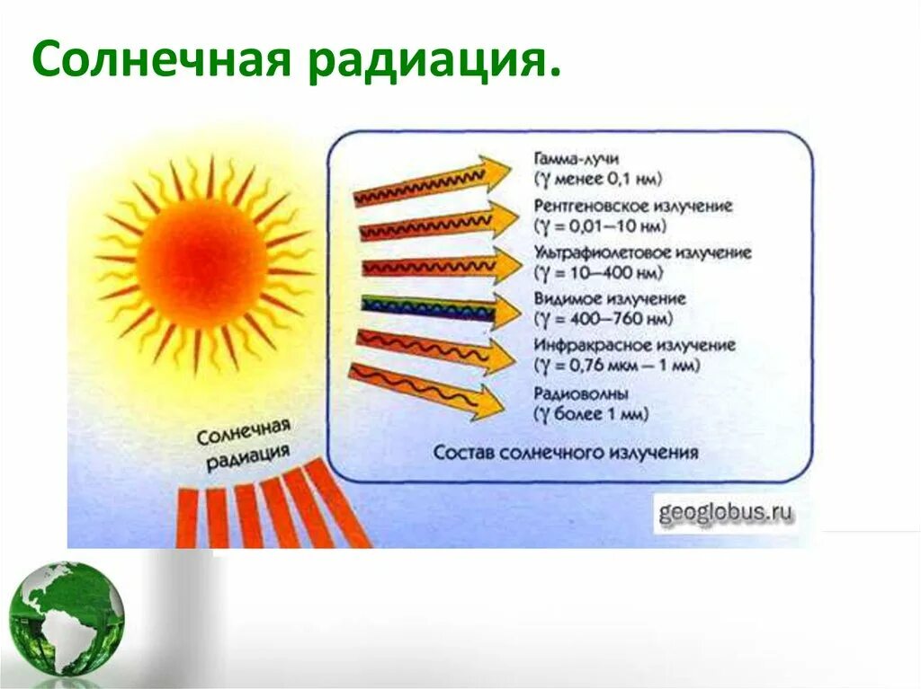 Какой источник энергии излучает солнце. Солнечная радиация. Солнечное излучение. Радиация солнца. Виды солнечных лучей.