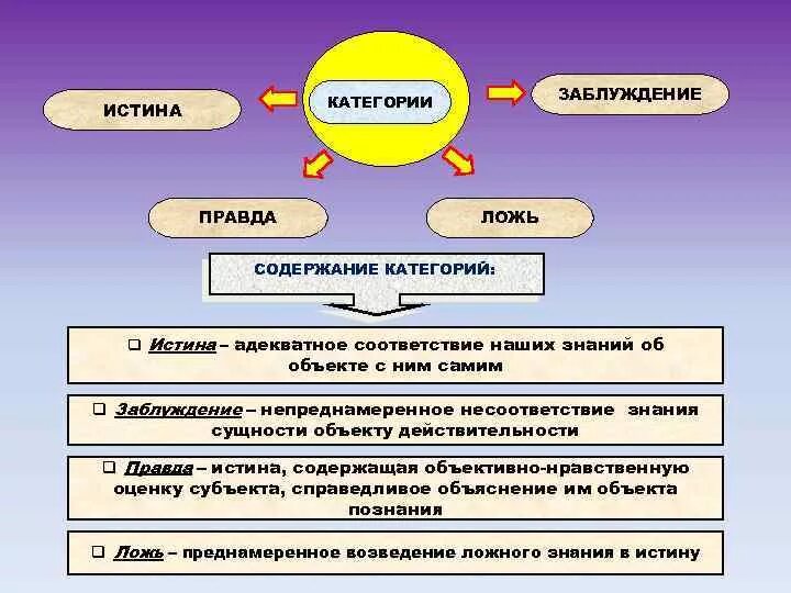 Категория познания. Истина заблуждение ложь. Истина это в философии. Критерии познания истины. Понятие и концепции истины в философии.