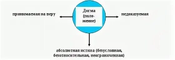 Догматизм истина