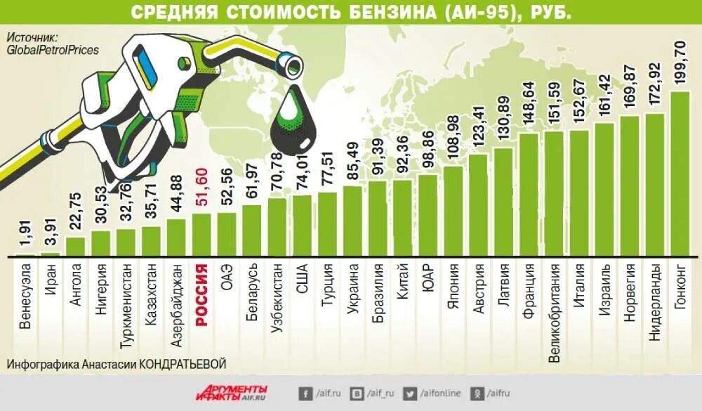 Бензин 6 рублей. Бензин в разных странах. Средняя стоимость бензина. Стоимость бензина в разных странах 2022.