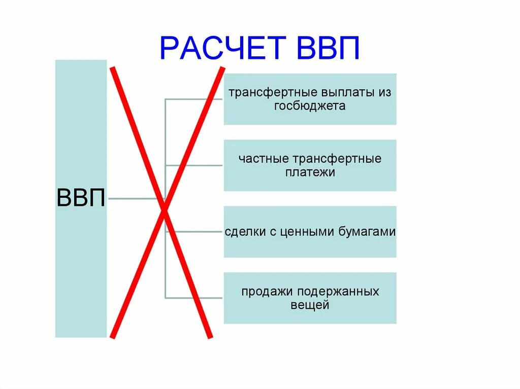 Укажите валовые внутренние частные. Трансфертные платежи примеры. Гос трансфертные платежи в ВВП. Трансфертные платежи в макроэкономике. Ценные бумаги при подсчете ВВП.