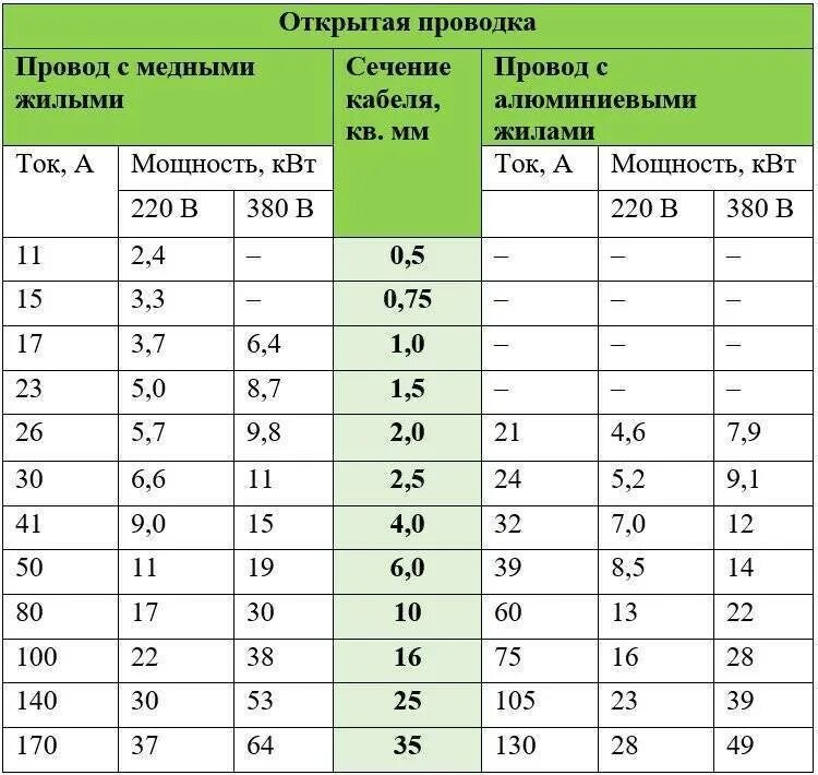 Как подобрать динамики по мощности. Таблица подбора сечения кабеля и провода по мощности. Таблица мощности кабеля по сечению медного провода. Таблица расчёта сечения кабеля. Кабель на 4 КВТ сечение.