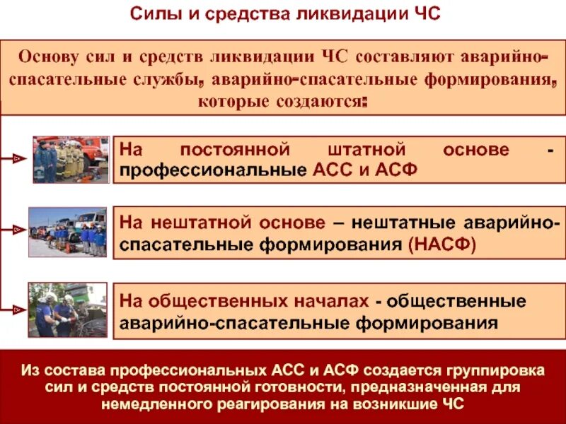 Состав аварийно спасательных служб. Силы и средства ликвидации. Силы и средства ликвидации чрезвычайных ситуаций. Силы и средства ликвидаторов ЧС. Силы и средства го и ЧС.