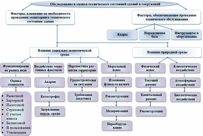 Схема обследования здания. Этапы обследования зданий и сооружений схема. Виды работ по обследованию зданий. Структура отдела по обследованию зданий и сооружений. Состояние по результатам обследования