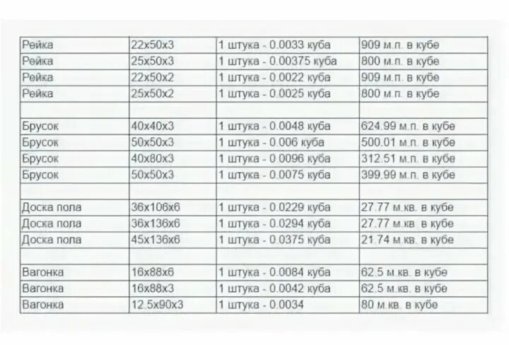 Вагонка сколько штук. Сколько штук пиломатериала в 1 Кубе таблица. Сколько досок в 1 куб м таблица. Сколько вагонки в Кубе 3м штук. Сколько досок в Кубе вагонки 6м.