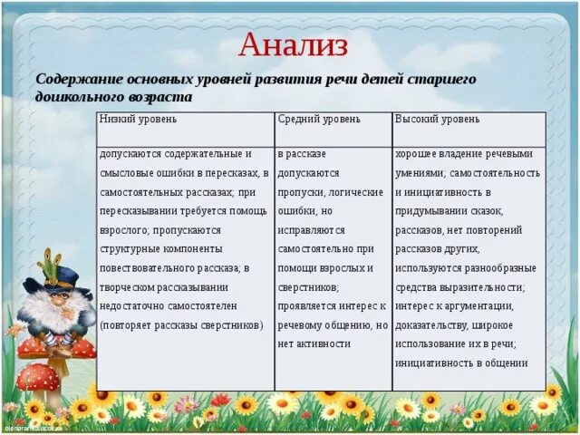 Анализ по развитию речи в подготовительной группе