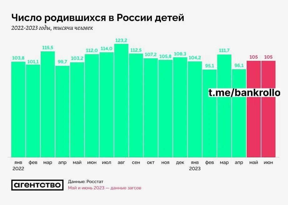 Статистика рождаемости детей. Рождаемость в России 2023. Рождаемость в России по годам 2023. Рождаемость в России в 2023 году. Сколько родилось сегодня в россии