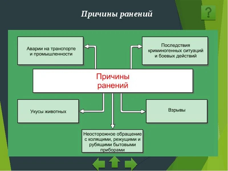 Причины ранений. Причины РАН. Причины ранений ОБЖ