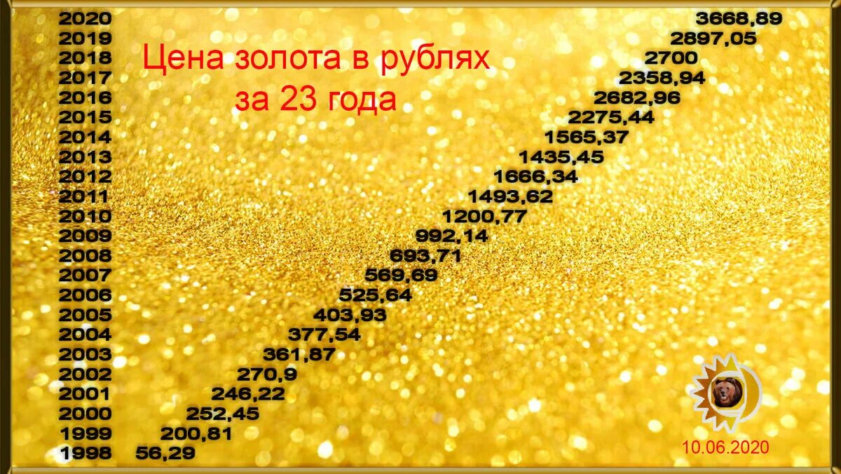 Сколько будет лет 1998. Золото за грамм. Рост золота. Таблица стоимости золота. Золото 2000 года.