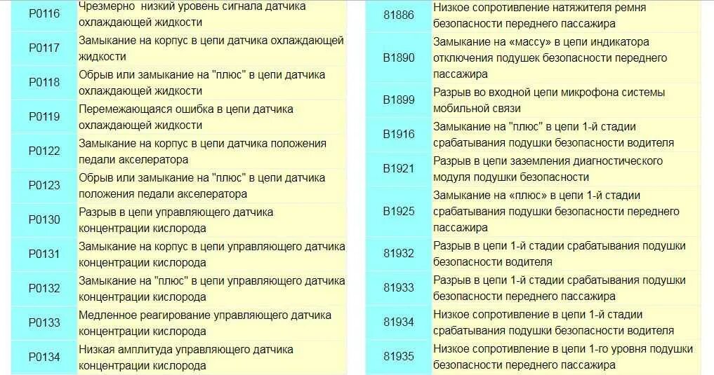 Ошибки ваз 2115 8 клапанов инжектор. Расшифровка ошибок ВАЗ 2115 инжектор 8 клапанов. Код ошибок ВАЗ 2114 инжектор 8. Коды ошибок ВАЗ 2114 инжектор 8 1.6. Коды ошибок ВАЗ 2114 на панели приборов.