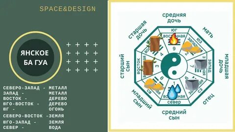 Северо восток по фен шуй