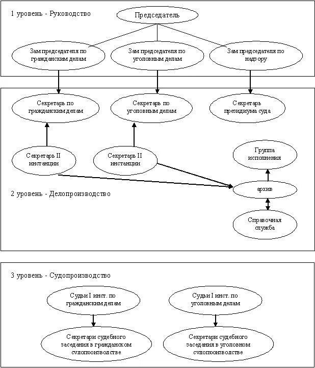 Стадии судебного делопроизводства схема. Источники судебного делопроизводства схема. Субъекты судебного делопроизводства схема. Структура делопроизводства в суде.