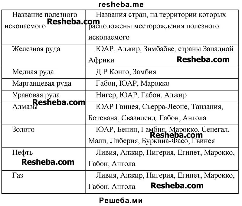 Страны богатые ресурсами разнообразного минерального. Полезные ископаемые стран Африки таблица. Полезные ископаемые Африки таблица. Таблица полезных ископаемых Африки. Страны Африки и их полезные ископаемые таблица.