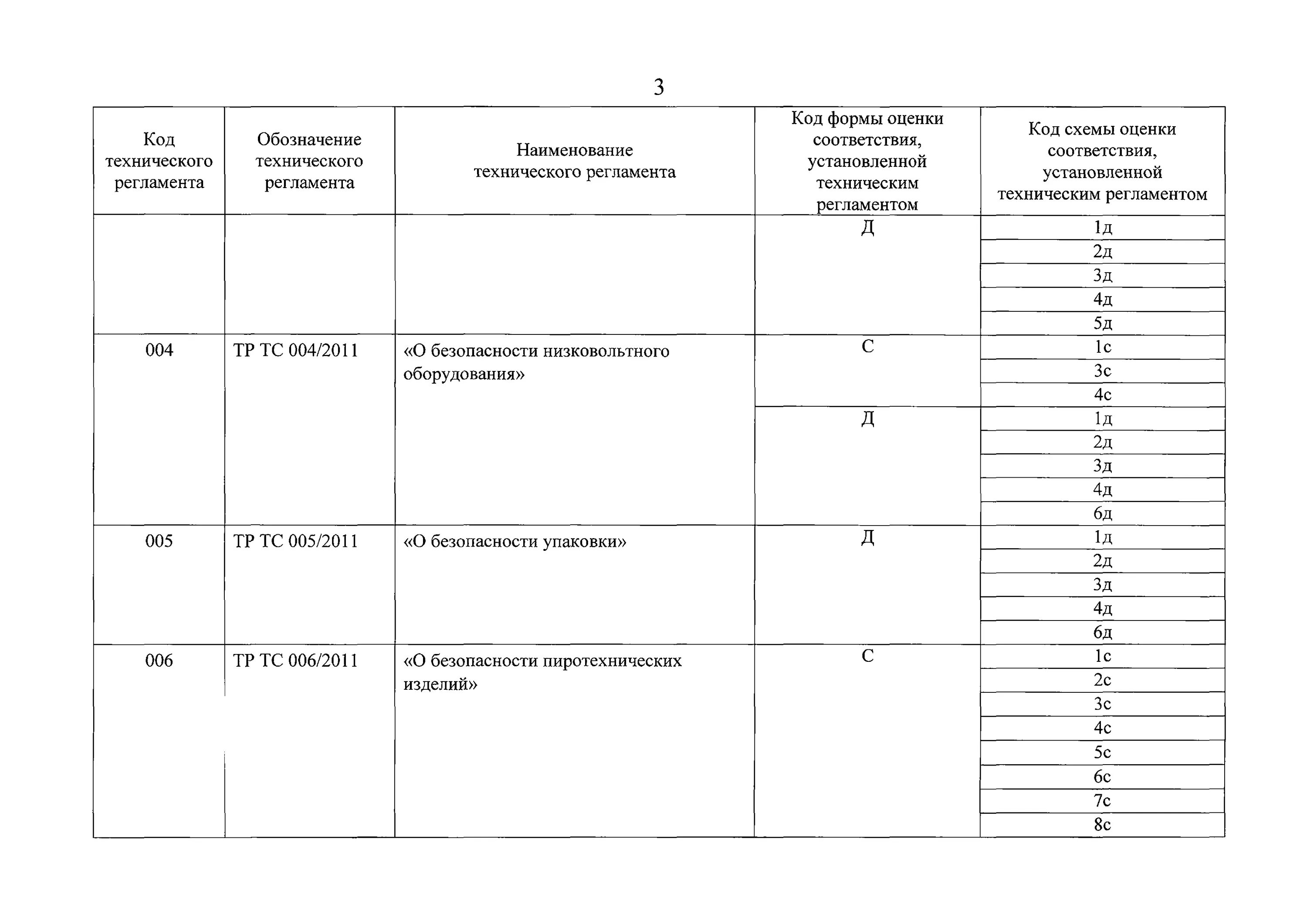 Группа рабочей среды тр тс 032 2013