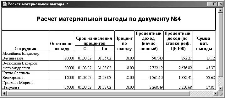 Расчет материальной выгоды. Как рассчитать материальную выгоду. Пример расчета материальной выгоды. Бухгалтерская справка о материальной Выгоде. Проценты по материальной выгоде по займам