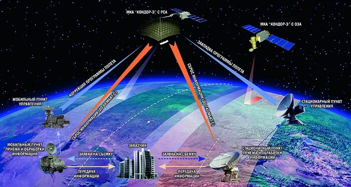 анализ космической системы. российская орбитальная группировка. анализ космической системы. схема разгона межпланетных космических аппаратов. анализ космической системы.