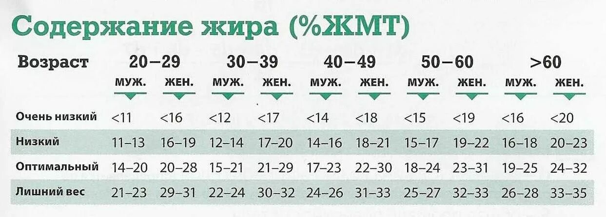 Норма процента жира. Процент жира у мужчин норма. Таблица процентного содержания жира в организме человека. Норма жировой массы у мужчин в процентах. Процент воды норма