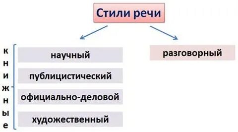 Проанализируйте предложения в текстах какого стиля речи