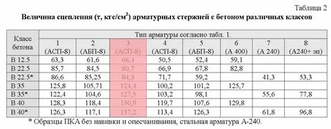 Арматура куб бетона