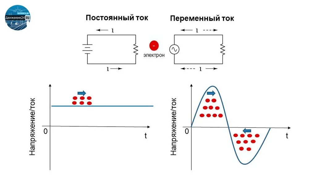 Чем отличается токи. Отличие переменного тока от постоянного. Отличие электрического тока от постоянного. Постоянный ток и переменный ток разница. Постоянный электрический ток и переменный ток.