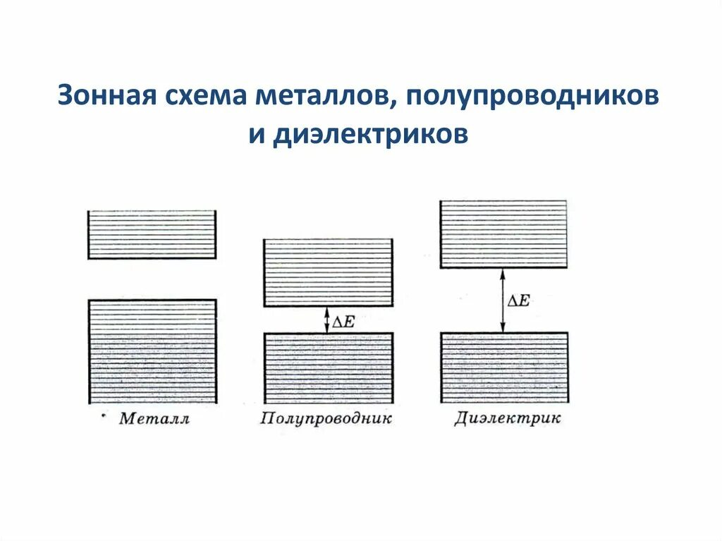 Зонная теория полупроводников. Энергетические схемы металла диэлектрика и полупроводника. Зонная структура проводников полупроводников диэлектриков. Зонная теория твердого тела схема.