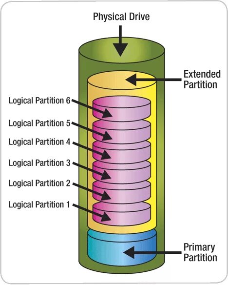 Logical partitioning. Партитион. Lpar. Meaning of Baffle.