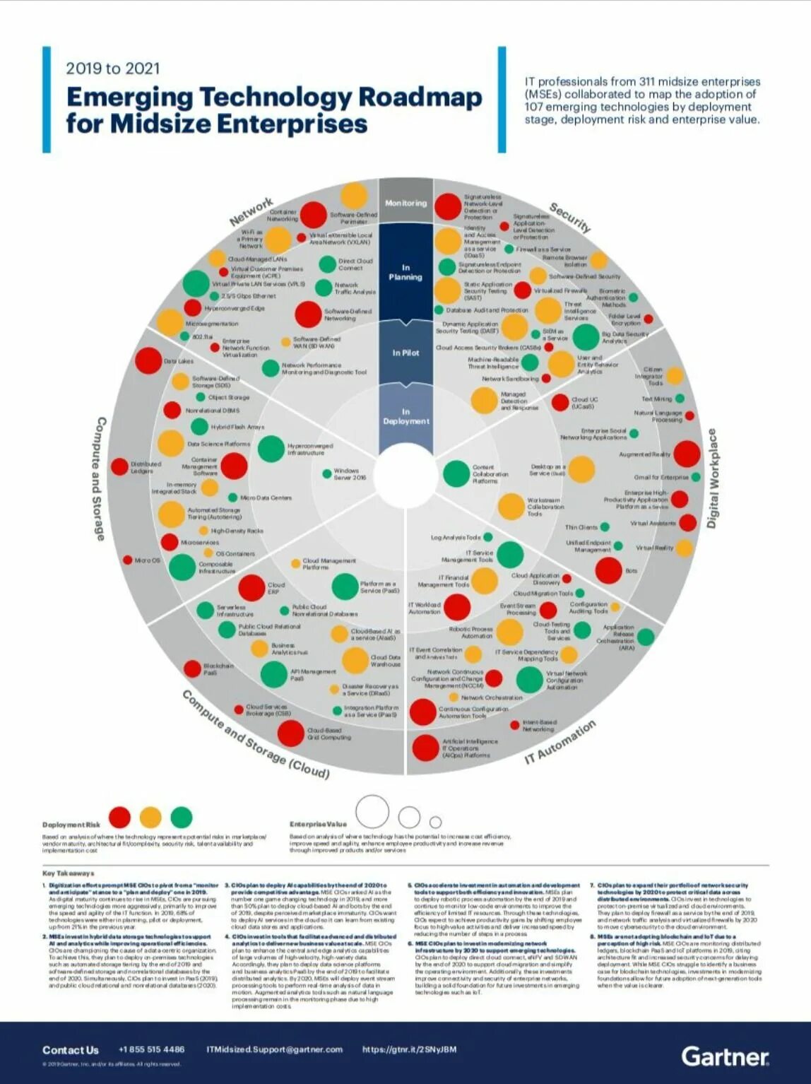 Technology Roadmap. Road Map of Technology. Enterprise value Map pdf.