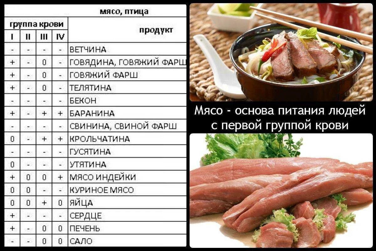 С чем можно есть мясо. Мясные продукты для диеты. Мясо для диеты какое подходит. Нежирные сорта мяса. Блюда мясных продуктов таблица.