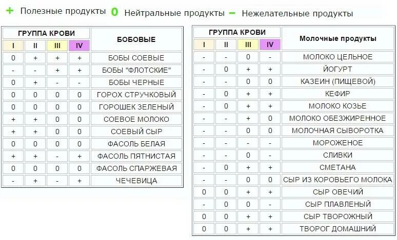 Люди с второй группой крови. Диета по группе крови 1 положительная. Диета по группе крови 4 таблица продуктов для женщин. Питание по группе крови 2 отрицательная для женщин таблица продуктов. Питание по группе крови 3 положительная таблица продуктов для женщин.