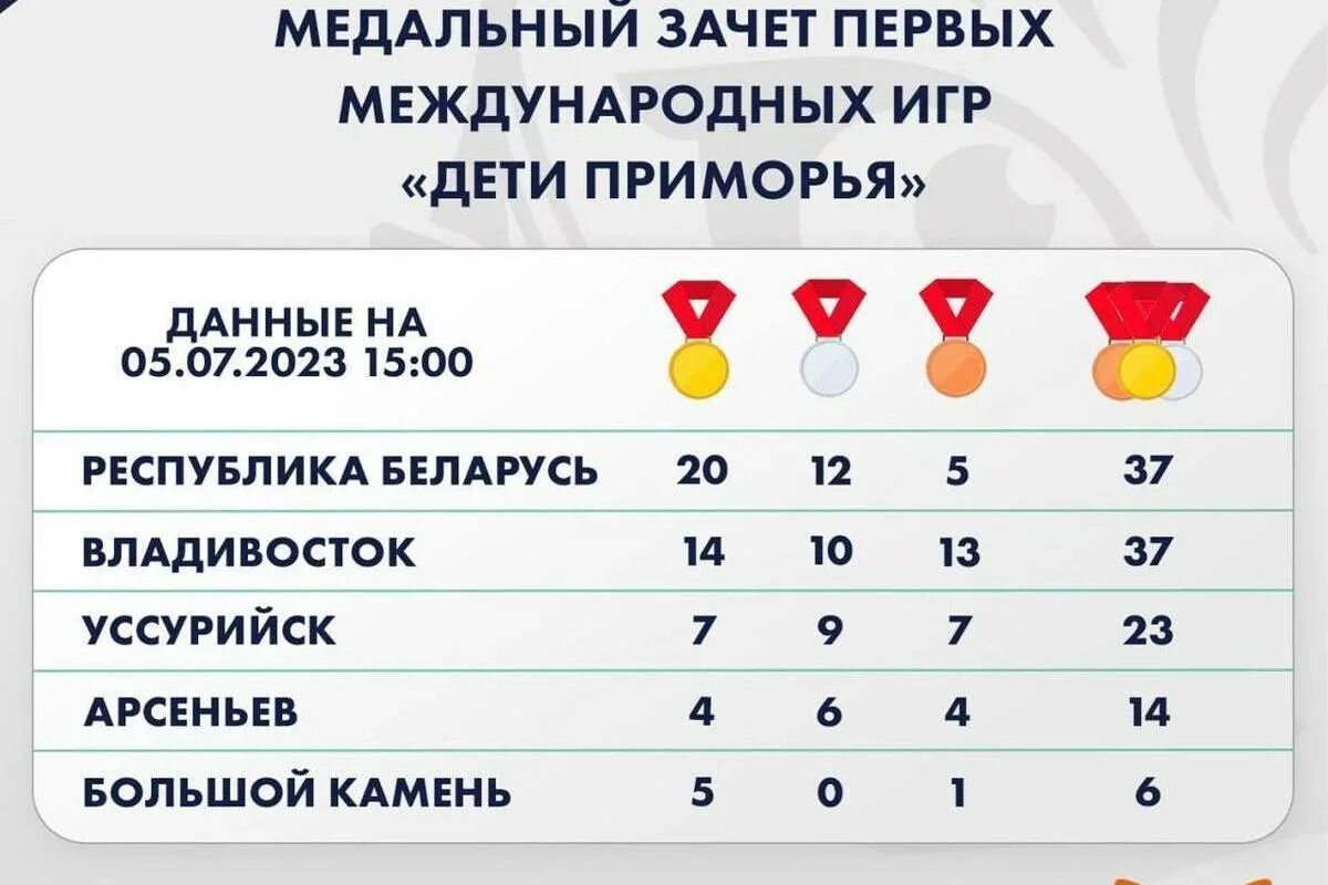 Таблица игр на чемпионате азии. Медальный зачет игр дети азии. Медальный зачет игр дети азии. Спартакиада медальный зачет. Дети азии медальный зачет.