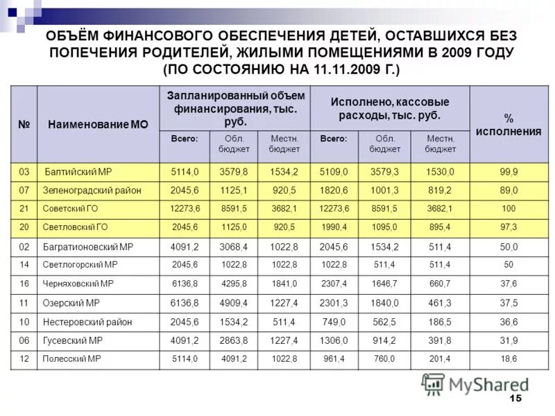 Бюджетная область в которую входят школы