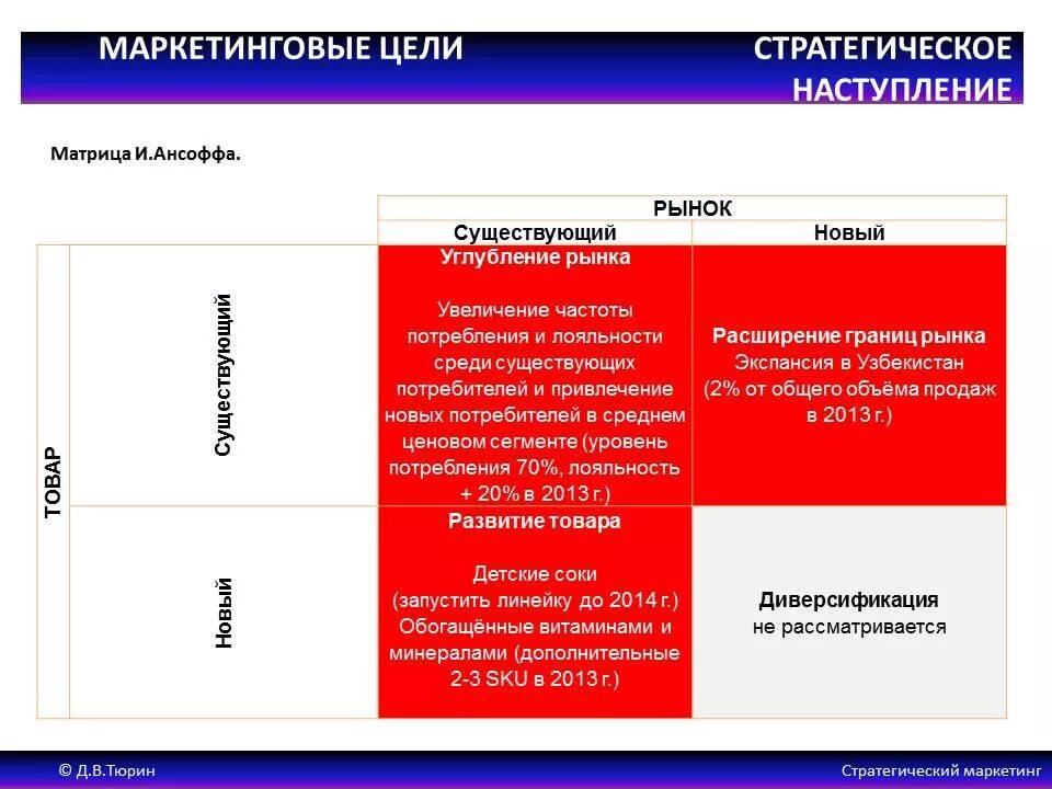 Матрица Ансоффа и Портера. Матрица Ансоффа Норникель. Маркетинговые стратегии роста матрица Ансоффа. Модели стратегического маркетинга