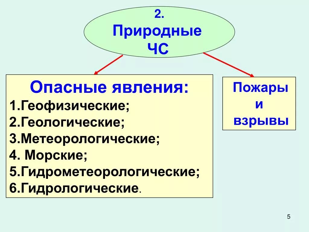 Природные чрезвычайные ситуации. Характеристика природных чс. Чрезвычайные ситуации природного характера. Опасные природныеявлкния. Природные чс геологические гидрологические метеорологические природные пожары.