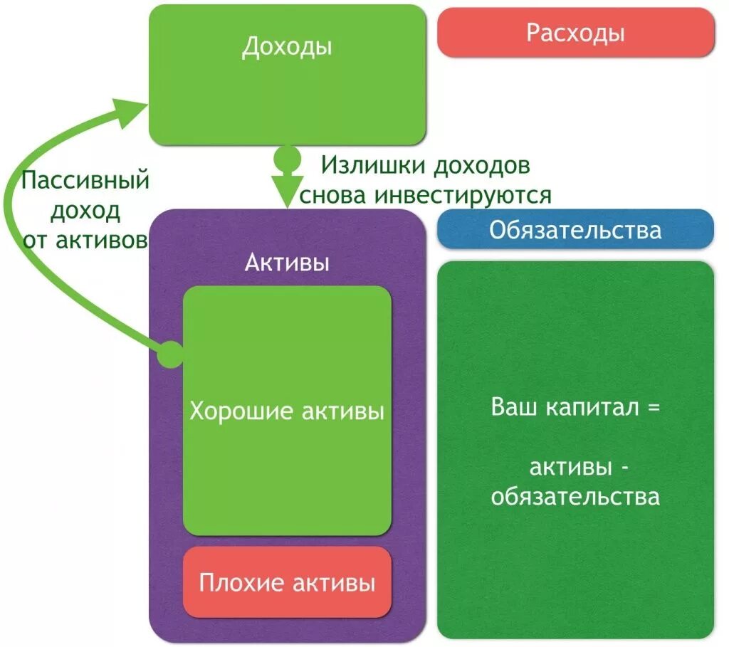 Активы пассивы доходы расходы. Пассивный доход схемы. Активные и пассивные доходы и расходы. Источники пассивного дохода. Затраты активы расходы