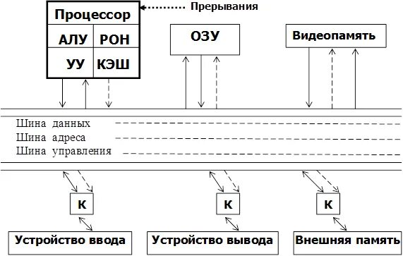 Шины управления шины данных шины. Алу схема шина данных шина управления. адресная шина процессора. шина данных эвм. таблица по информатике шина данных шина адреса шиноуправление.