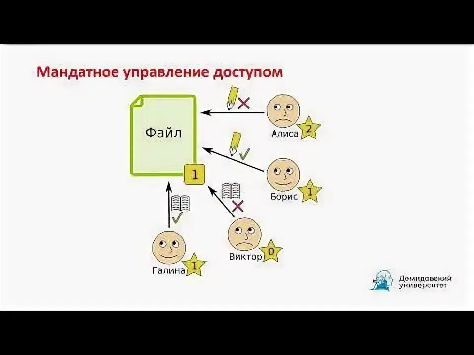 Доступа 3 уровня. Мандатная модель управления доступом. Схема мандатного управления доступом. Мандатная модель разграничения доступа. Мандатное разграничение доступа схема.