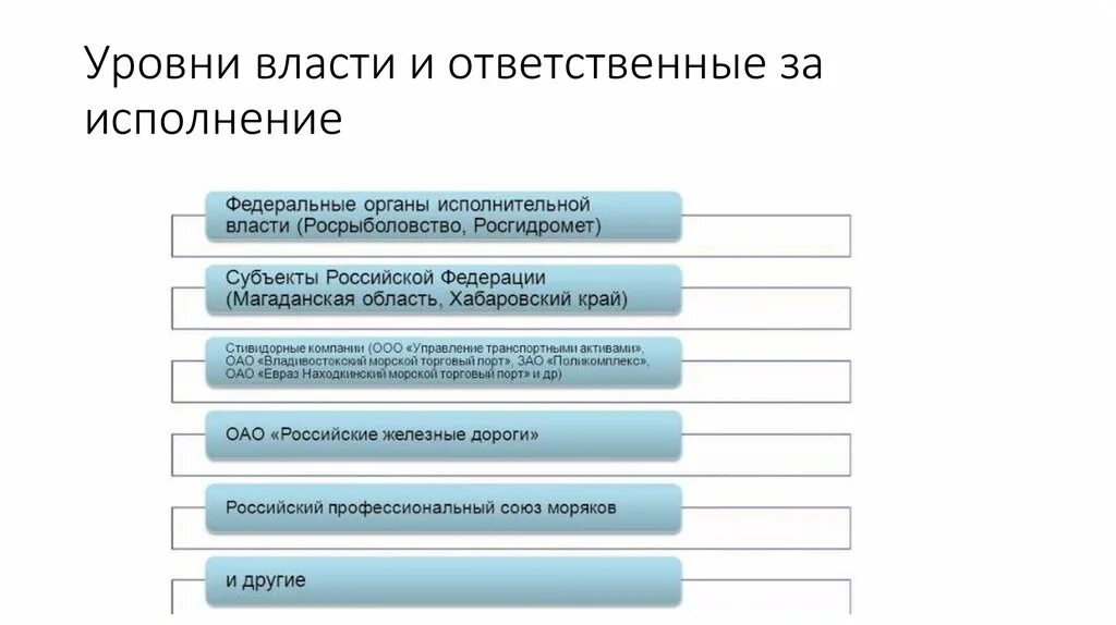 Уровни власти. Уровни РФ. Ответственный за исполнение. Уровни власти в РФ С примерами.