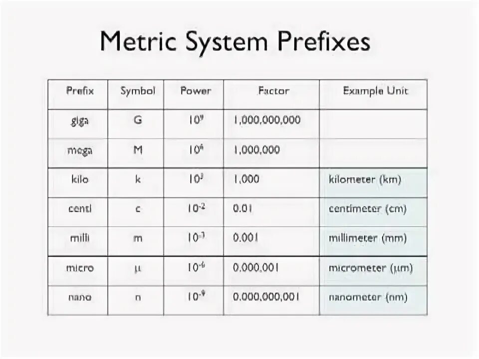 Unit metric. Metric System. British Metric System. CK префикс. International prefixes.