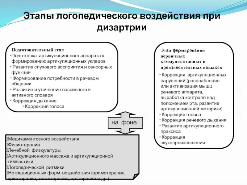 Методика логопедического воздействия. Этапы логопедического воздействия по коррекции дизартрии. Подготовительный этап логопедического воздействия. Таблица этапы логопедического воздействия. Этапы логопедического воздействия при дислалии таблица.