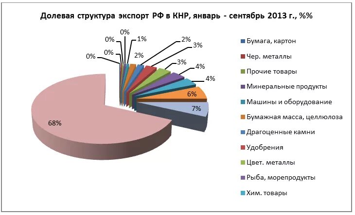 Продукция экспорта и импорта Китая. Структура импорта Китая. Структура китайского экспорта в Россию. Структура экспорта Китая. Предприятие экспортирует