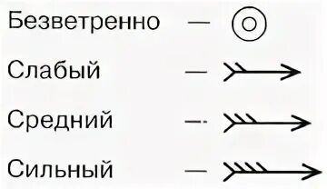 Условные обозначения ветра. Условные обозначения силы ветра. Условные знаки погоды. Условное обозначение сильный ветер. Условные обозначения осадков география 6