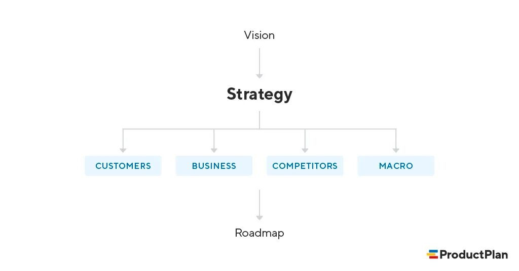 Product strategy framework. Ppt with strategy product. Product variation strategy. Product strategy framework. Product market fit.
