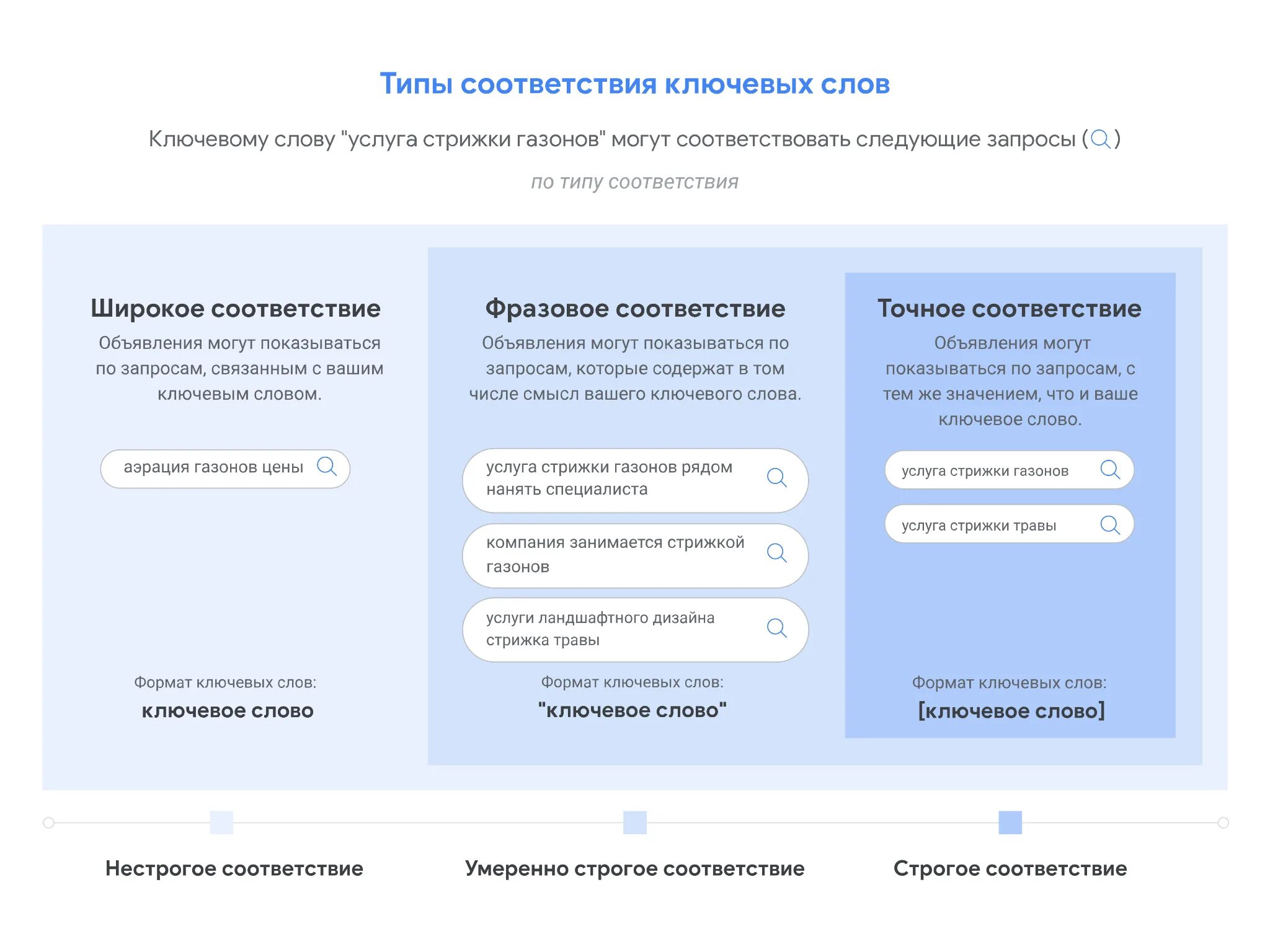 Типы соответствия директ. Типы соответствия google. типы соответствий. фразовый тип соответствия.