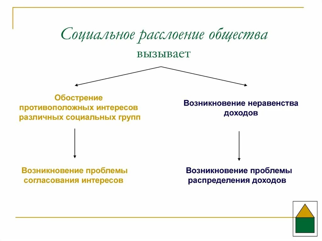 Почему обществознание вызывает интерес. Социальное расслоение. Социальное расслоение общества. Схема социальное расслоение общества вызывает. Проблема социального расслоения общества.