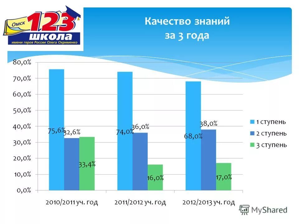 Рейтинг школ омска