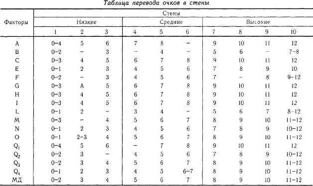 Таблица перевода в стены. Методика Кеттелла стены. Таблица перевода сырых баллов в стены Кеттелла. Кеттелла 105 вопросов.